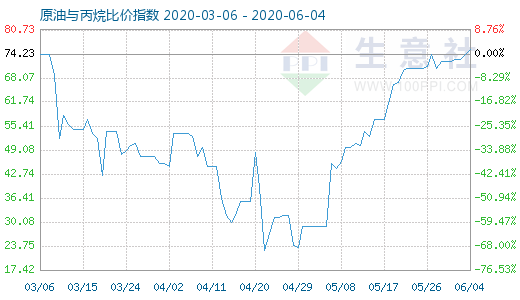 6月4日原油與丙烷比價指數(shù)圖