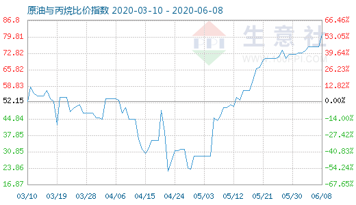 6月8日原油與丙烷比價(jià)指數(shù)圖