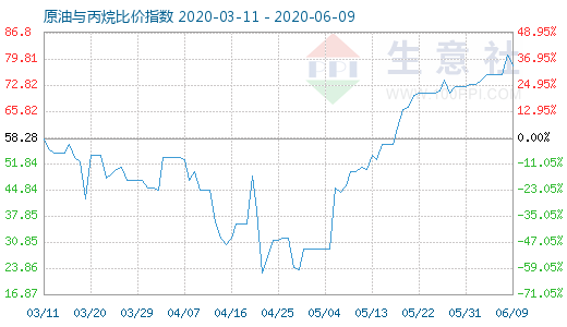 6月9日原油與丙烷比價(jià)指數(shù)圖