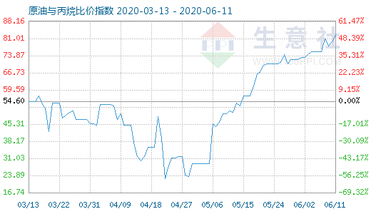 6月11日原油與丙烷比價指數(shù)圖