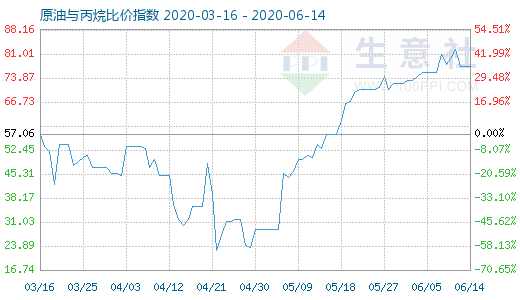 6月14日原油與丙烷比價指數(shù)圖