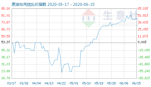 6月15日原油與丙烷比價指數(shù)圖