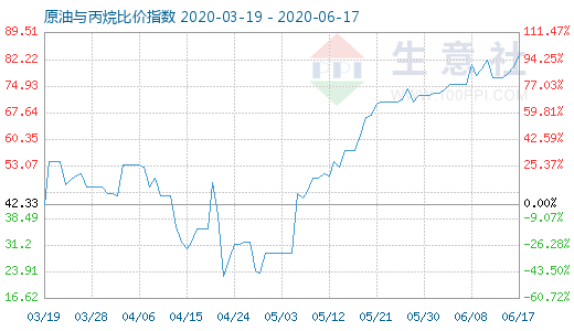 6月17日原油與丙烷比價指數(shù)圖