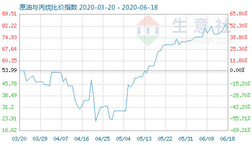 6月18日原油與丙烷比價指數(shù)圖