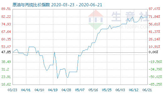 6月21日原油與丙烷比價指數(shù)圖