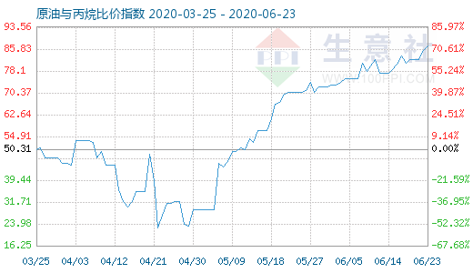 6月23日原油與丙烷比價指數(shù)圖