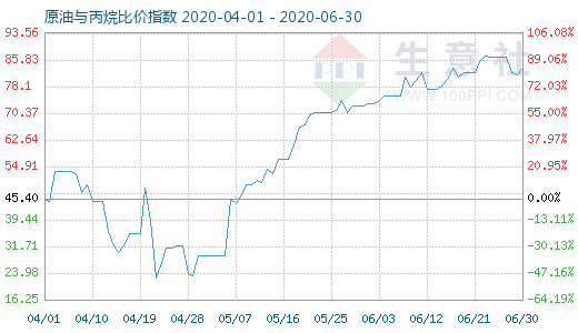 6月30日原油與丙烷比價指數(shù)圖