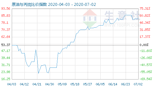 7月2日原油與丙烷比價指數(shù)圖