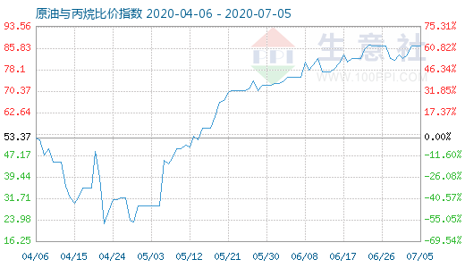7月5日原油與丙烷比價指數(shù)圖
