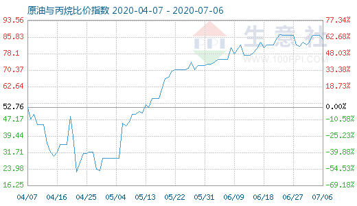 7月6日原油與丙烷比價指數(shù)圖