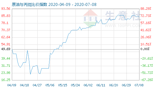 7月8日原油與丙烷比價指數(shù)圖