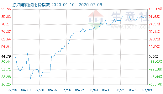 7月9日原油與丙烷比價(jià)指數(shù)圖