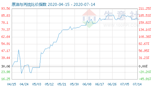 7月14日原油與丙烷比價(jià)指數(shù)圖