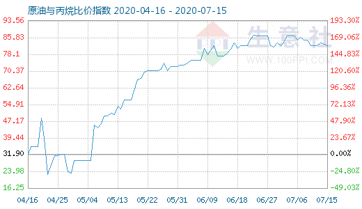 7月15日原油與丙烷比價指數(shù)圖