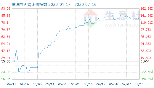 7月16日原油與丙烷比價指數(shù)圖