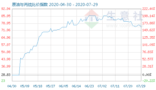 7月29日原油與丙烷比價指數(shù)圖