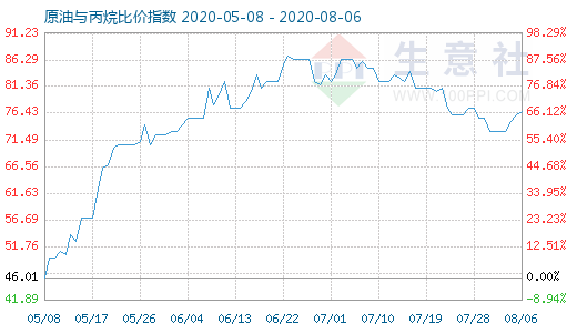 8月6日原油與丙烷比價指數(shù)圖