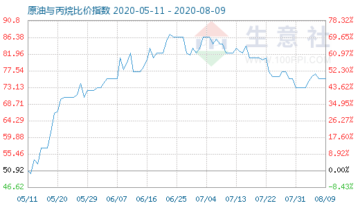 8月9日原油與丙烷比價指數(shù)圖