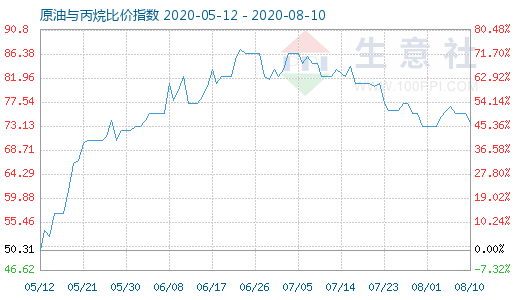 8月10日原油與丙烷比價指數(shù)圖