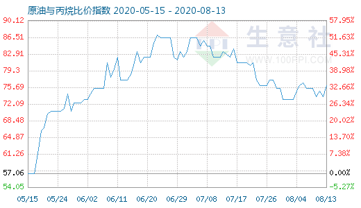 8月13日原油與丙烷比價(jià)指數(shù)圖