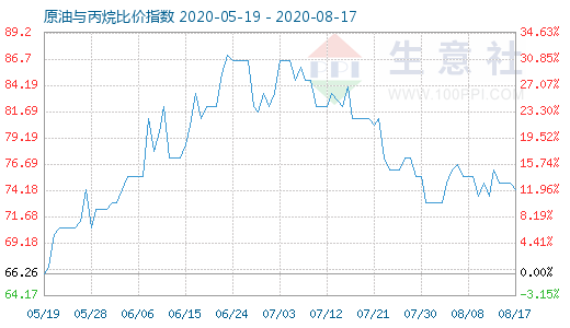 8月17日原油與丙烷比價(jià)指數(shù)圖