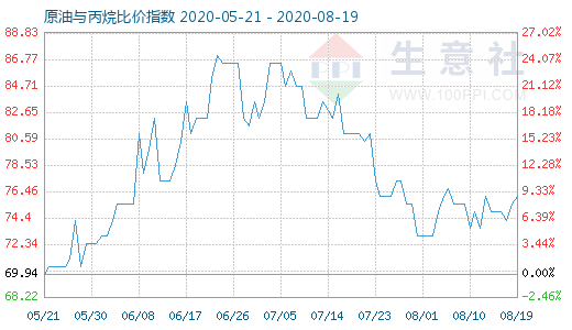 8月19日原油與丙烷比價(jià)指數(shù)圖