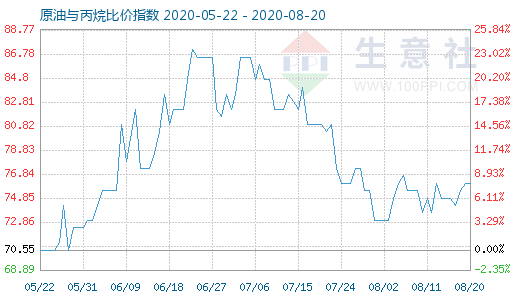 8月20日原油與丙烷比價(jià)指數(shù)圖