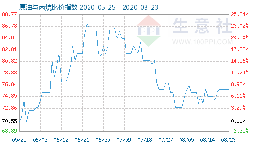 8月23日原油與丙烷比價(jià)指數(shù)圖