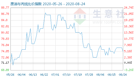 8月24日原油與丙烷比價(jià)指數(shù)圖