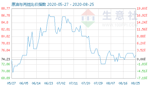 8月25日原油與丙烷比價(jià)指數(shù)圖