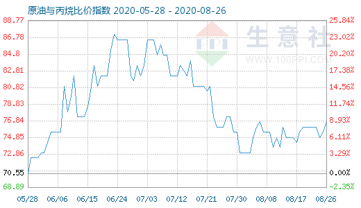 8月26日原油與丙烷比價(jià)指數(shù)圖