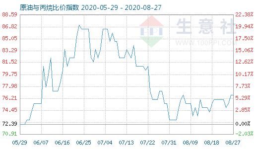 8月27日原油與丙烷比價(jià)指數(shù)圖