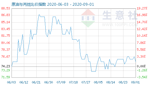 9月1日原油與丙烷比價指數(shù)圖