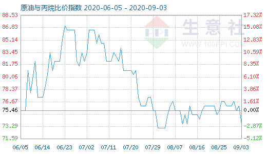 9月3日原油與丙烷比價(jià)指數(shù)圖