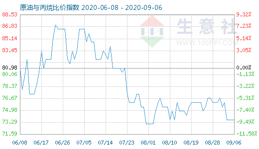 9月6日原油與丙烷比價(jià)指數(shù)圖