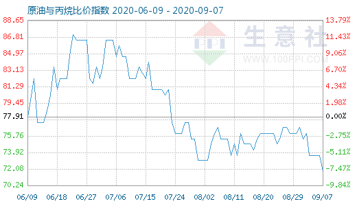 9月7日原油與丙烷比價(jià)指數(shù)圖