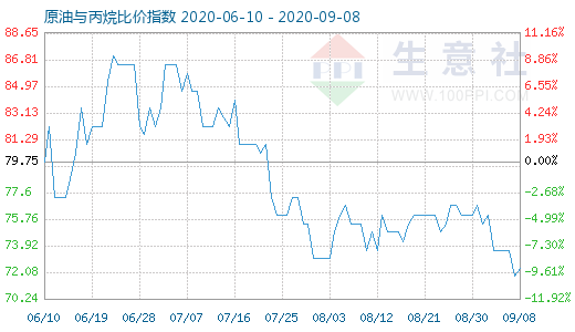 9月8日原油與丙烷比價(jià)指數(shù)圖