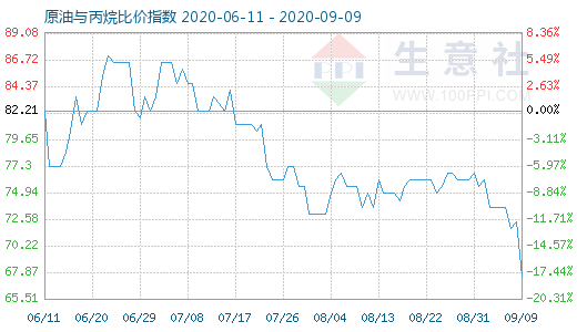 9月9日原油與丙烷比價(jià)指數(shù)圖