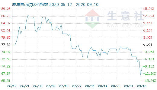 9月10日原油與丙烷比價(jià)指數(shù)圖