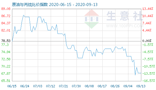 9月13日原油與丙烷比價指數(shù)圖