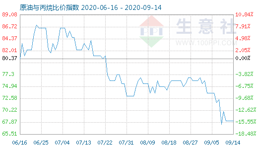 9月14日原油與丙烷比價指數(shù)圖