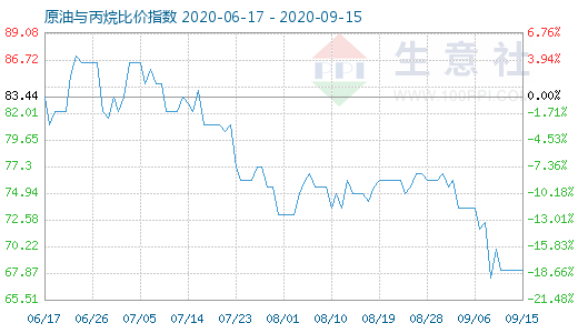 9月15日原油與丙烷比價(jià)指數(shù)圖