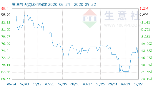 9月22日原油與丙烷比價(jià)指數(shù)圖