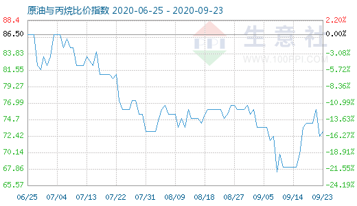 9月23日原油與丙烷比價(jià)指數(shù)圖