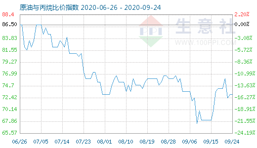 9月24日原油與丙烷比價指數(shù)圖