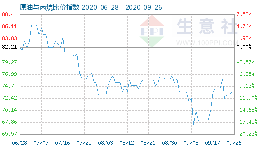 9月26日原油與丙烷比價(jià)指數(shù)圖