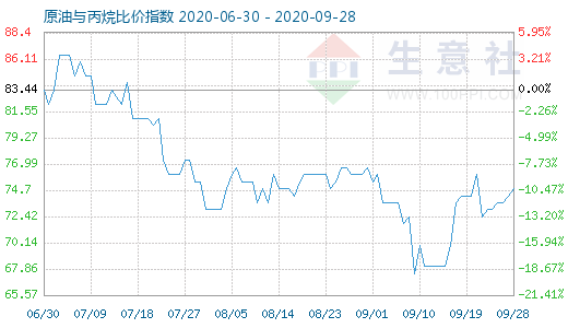 9月28日原油與丙烷比價指數(shù)圖