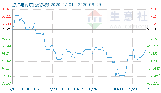 9月29日原油與丙烷比價(jià)指數(shù)圖