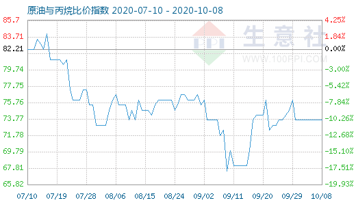 10月8日原油與丙烷比價指數(shù)圖