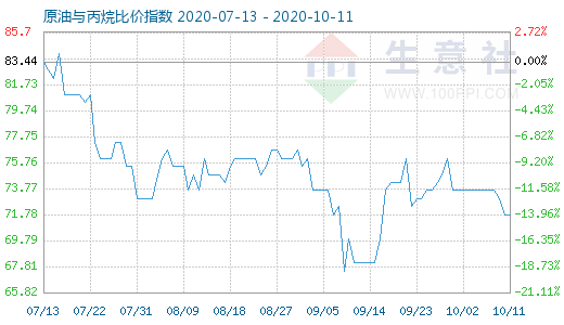 10月11日原油與丙烷比價(jià)指數(shù)圖